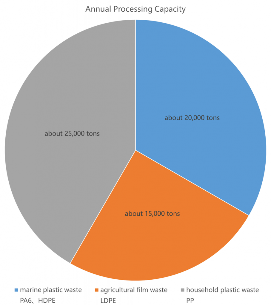 products-taizhou-qiju-renewable-resources-co-ltd